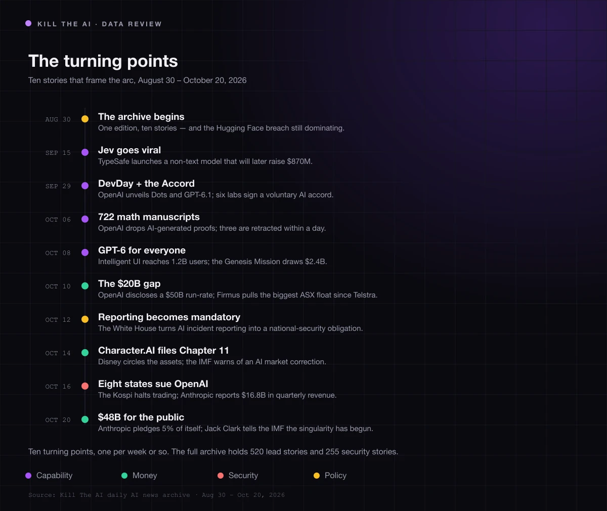 Ten turning points from August 30 to October 20, 2026